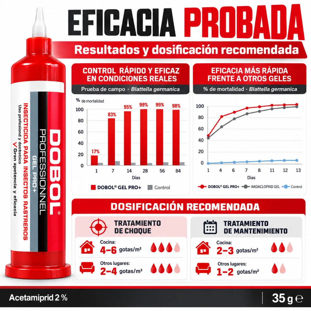 Dobol Gel PRO+ es un gel insecticida con acetamiprid y una mezcla de proteínas altamente atrayentes para el control eficaz de cucarachas, incluso en condiciones extremas.